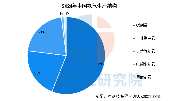 2025年中国氢能源产业链图谱及投资布局分析图10