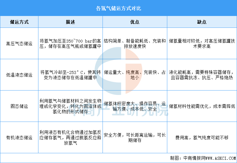 2025年中国氢能源产业链图谱及投资布局分析图14