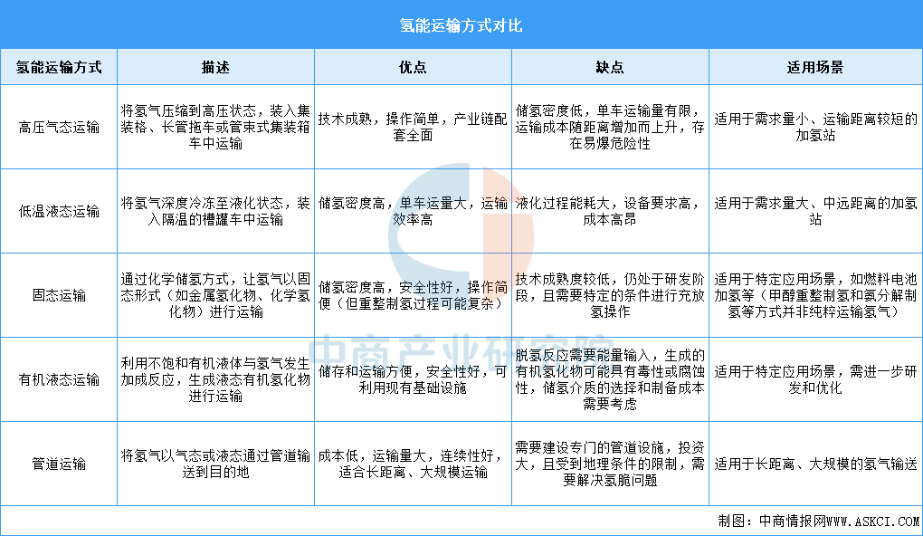 2025年中国氢能源产业链图谱及投资布局分析图16