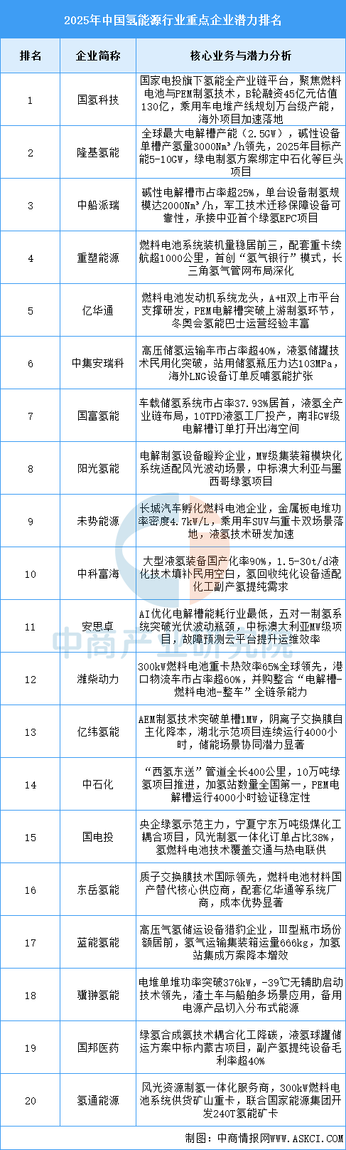2025年中国氢能源产业链图谱及投资布局分析图19