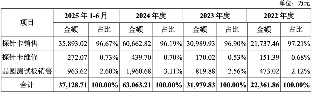 华为又投出一个百亿半导体IPO！开盘大涨212%图12