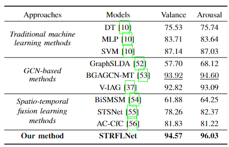 IEEE TAFFC|STRFLNet：基于脑电的情绪识别时空表征融合学习网络图6