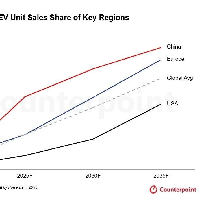 全球电动车转型走到十字路口：中国、欧盟与美国路径分化