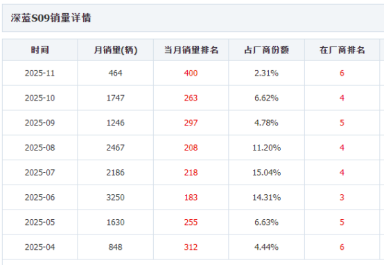 67.8%！风云T11终结问界M8/M9“半年不过半”记录！图4