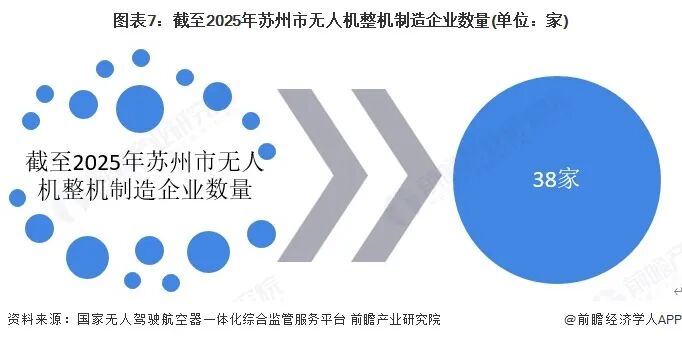 投资苏州丨一文看懂苏州市无人机产业发展现状与投资机会前瞻图8