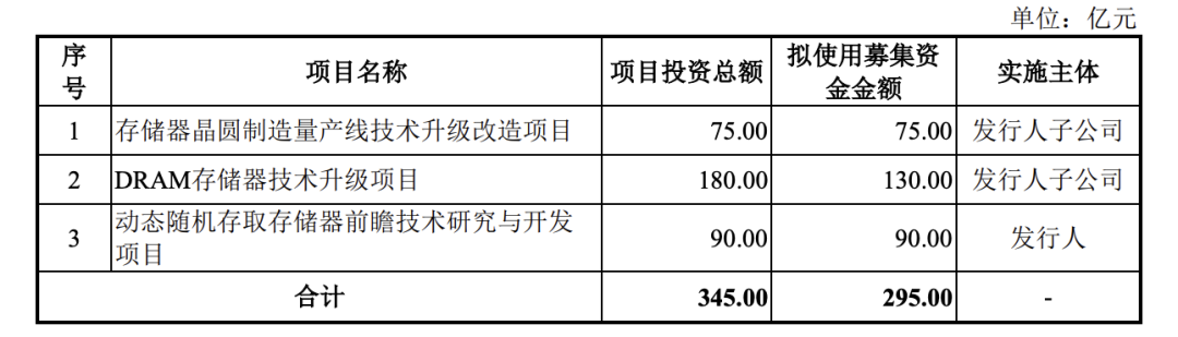 295亿！中国存储芯片第一股来了图3