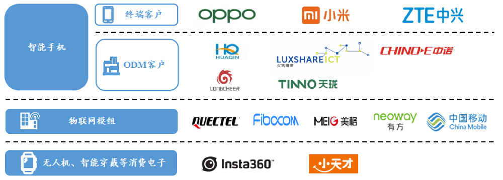 雷军投的芯片公司要IPO了！华为OPPO均持股，拟募资8亿图4