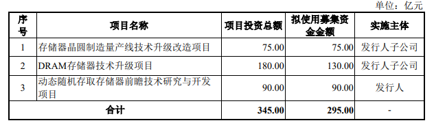 长鑫科创板IPO受理：四季度有望爆赚95亿，营收或高达580亿！图1