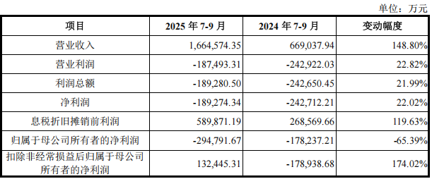 长鑫科创板IPO受理：四季度有望爆赚95亿，营收或高达580亿！图3