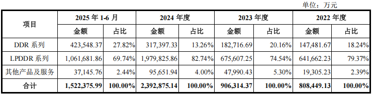 长鑫科创板IPO受理：四季度有望爆赚95亿，营收或高达580亿！图7