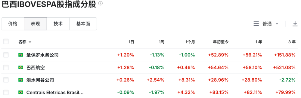 有多想不开才去巴西投资？图4