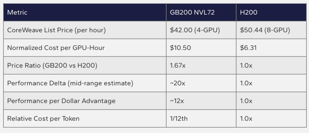 最新英伟达经济学：每美元性能是AMD的15倍，“买越多省越多”是真的图11
