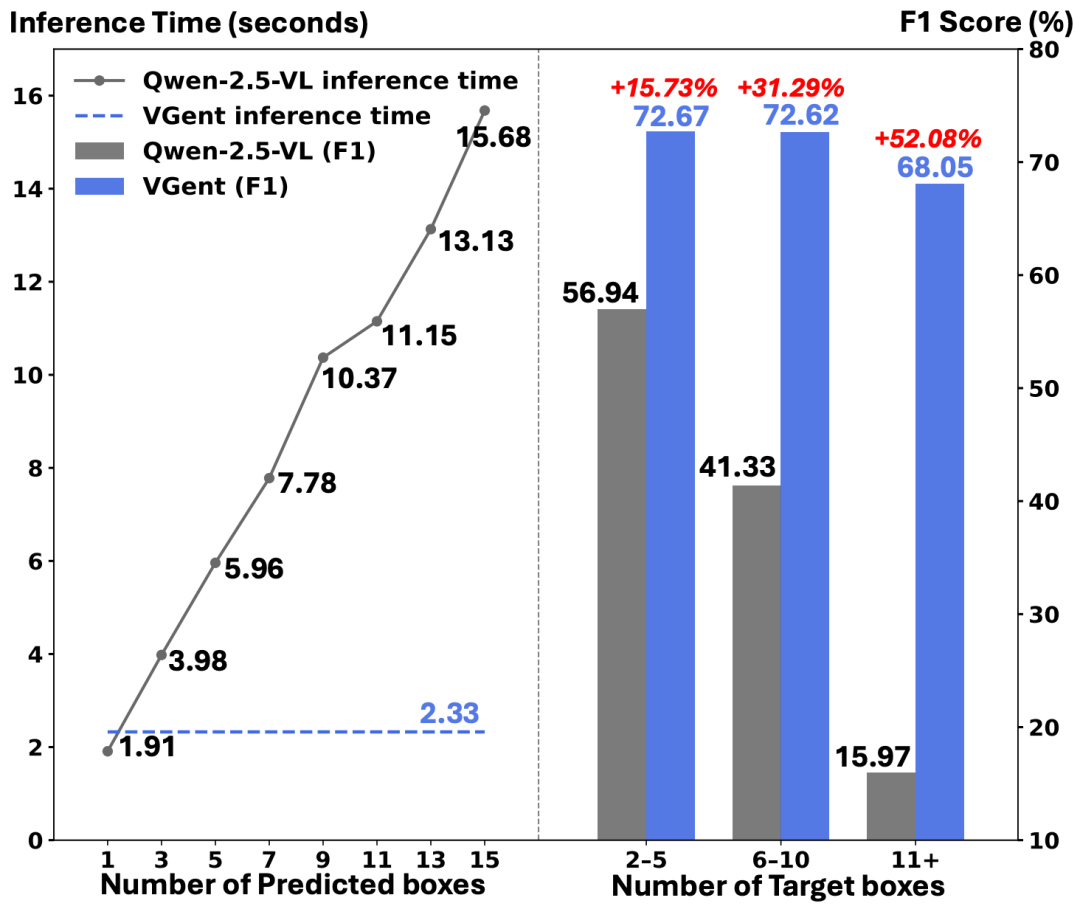 F1暴涨20分，推理速度恒定！新架构VGent：多目标定位又快又准图3