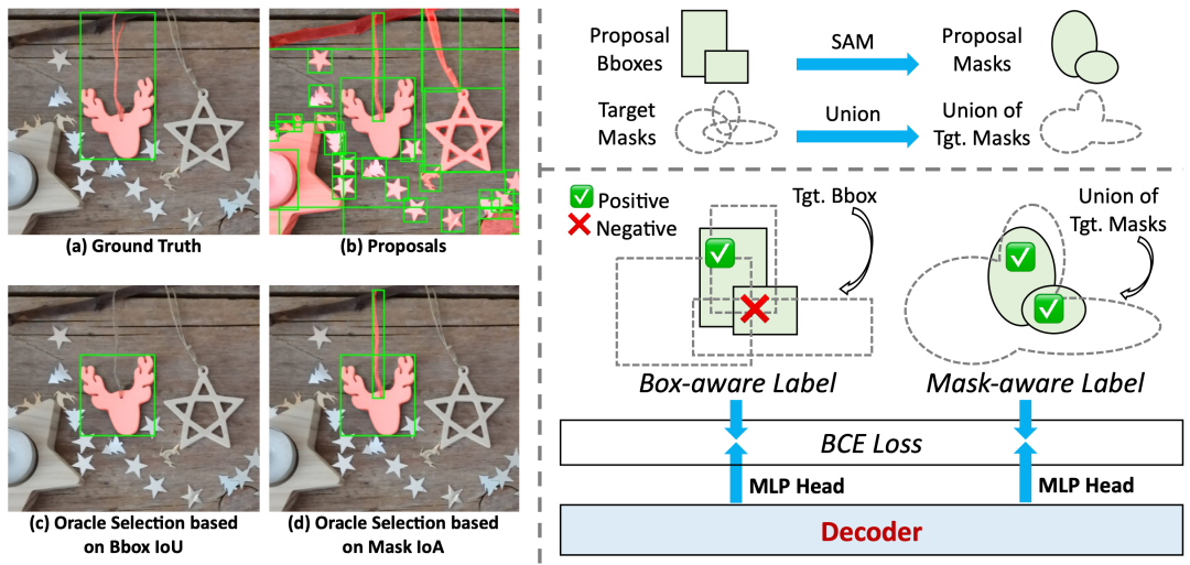 F1暴涨20分，推理速度恒定！新架构VGent：多目标定位又快又准图10