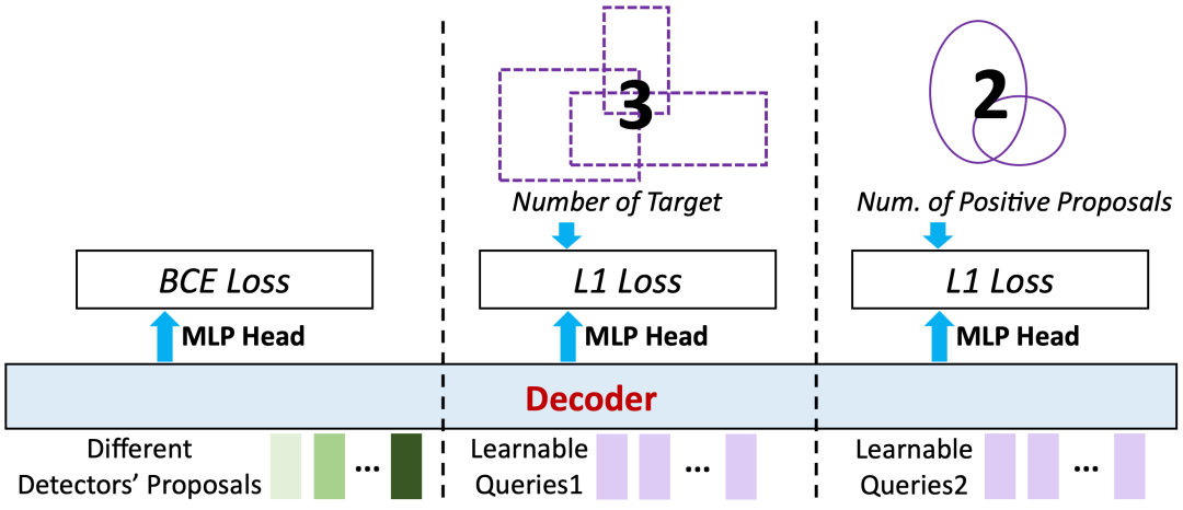 F1暴涨20分，推理速度恒定！新架构VGent：多目标定位又快又准图12