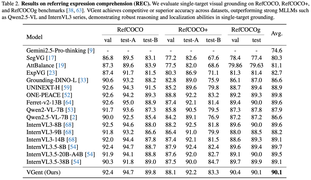 F1暴涨20分，推理速度恒定！新架构VGent：多目标定位又快又准图17