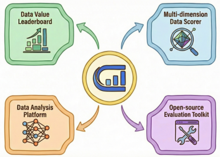 OpenDataArena全面升级版正式上线，四大核心模块重构数据价值评估新格局图3