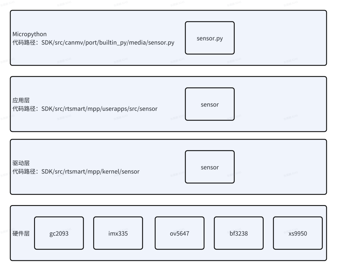 【K230新技能点亮】手把手教你在 RTOS 系统添加 Sensor图2