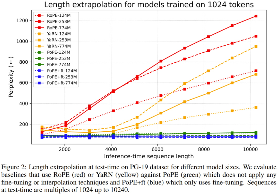 LSTM之父率队造出PoPE：终结RoPE泛化难题，实现Transformer的极坐标进化图20