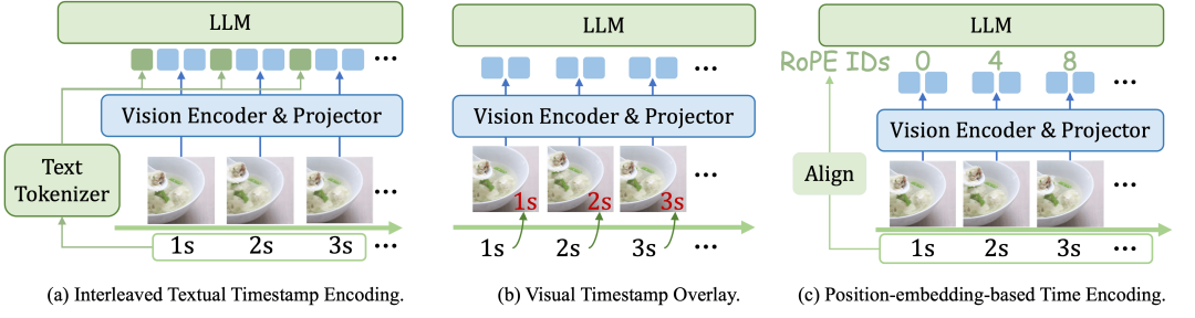 重新定义视频大模型时序定位！南大腾讯联合提出TimeLens，数据+算法全方位升级图8