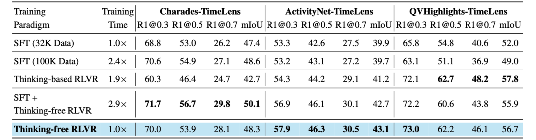 重新定义视频大模型时序定位！南大腾讯联合提出TimeLens，数据+算法全方位升级图10