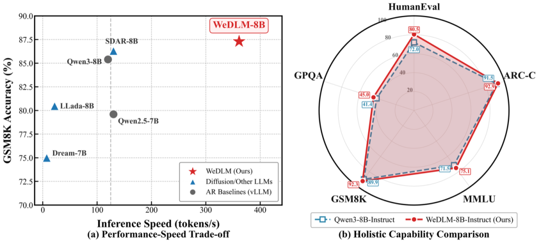 微信炼出扩散语言模型，实现vLLM部署AR模型3倍加速，低熵场景超10倍图4
