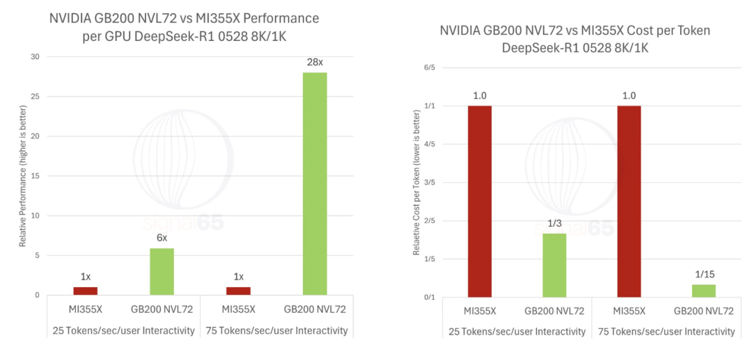英伟达仍是王者！GB200贵一倍却暴省15倍，AMD输得彻底图2