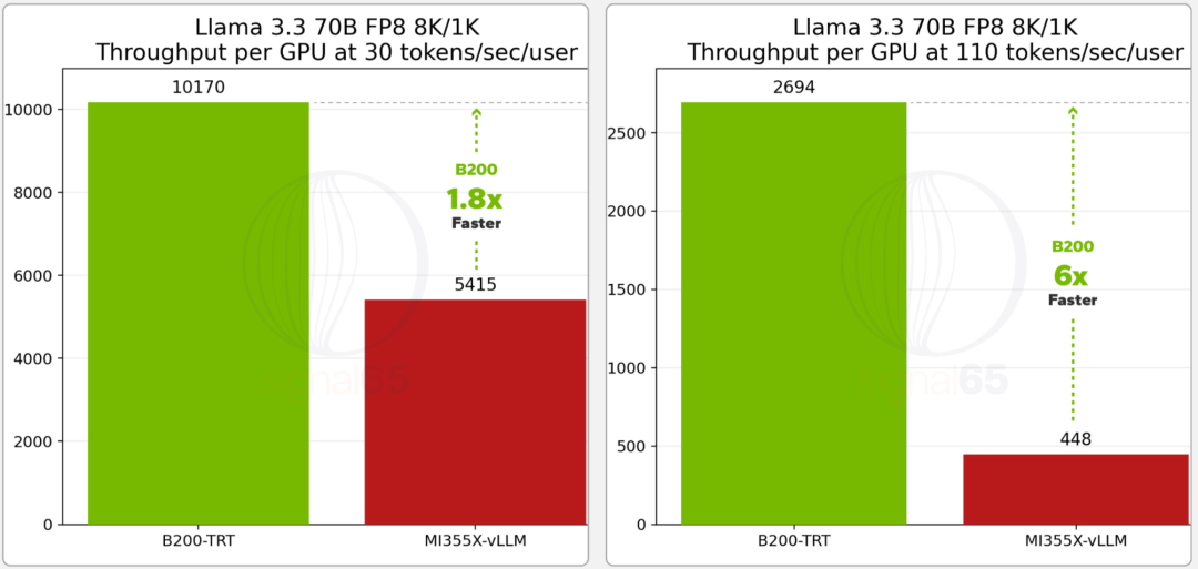 英伟达仍是王者！GB200贵一倍却暴省15倍，AMD输得彻底图15