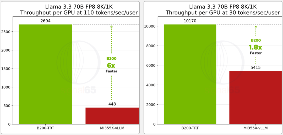 英伟达仍是王者！GB200贵一倍却暴省15倍，AMD输得彻底图16