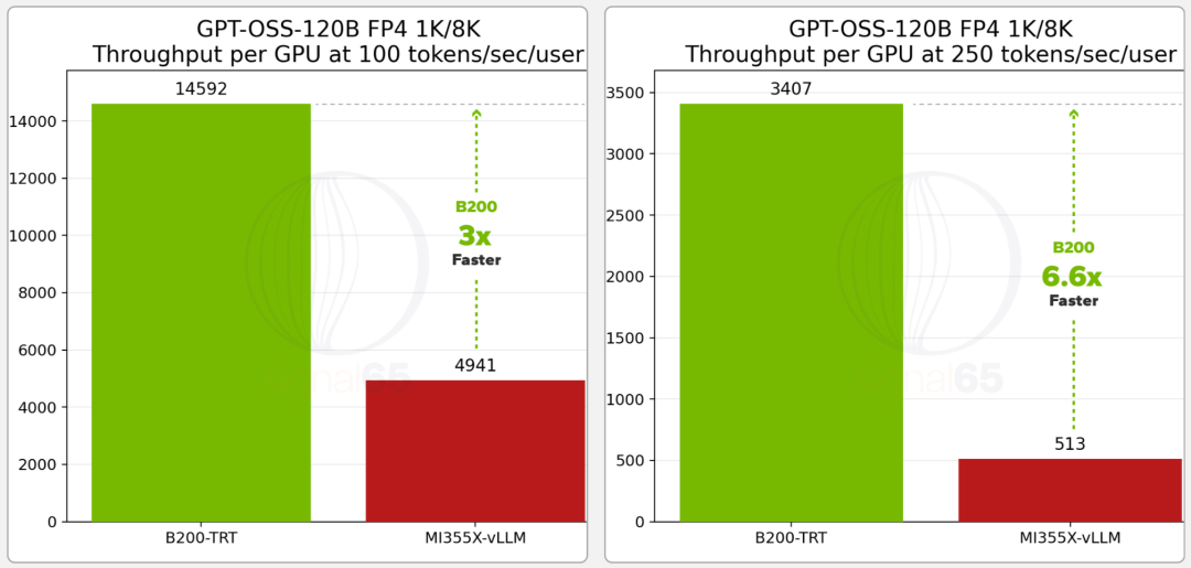 英伟达仍是王者！GB200贵一倍却暴省15倍，AMD输得彻底图20