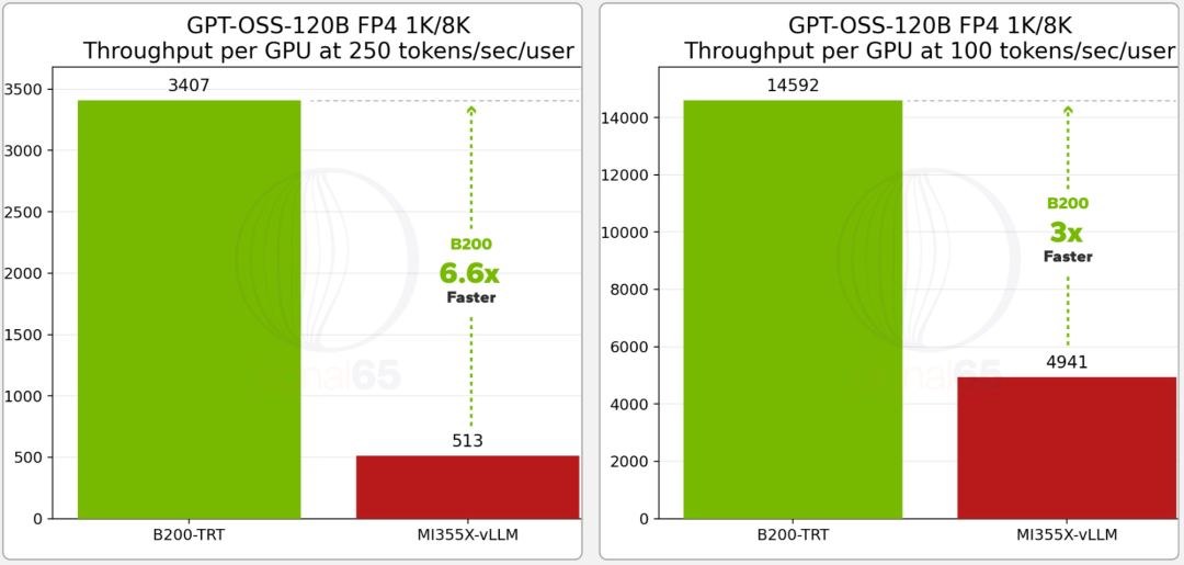 英伟达仍是王者！GB200贵一倍却暴省15倍，AMD输得彻底图21