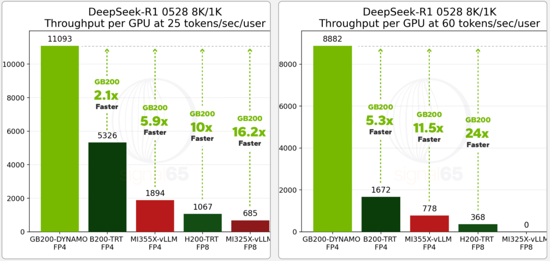 英伟达仍是王者！GB200贵一倍却暴省15倍，AMD输得彻底图24