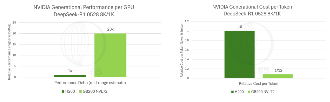 英伟达仍是王者！GB200贵一倍却暴省15倍，AMD输得彻底图29