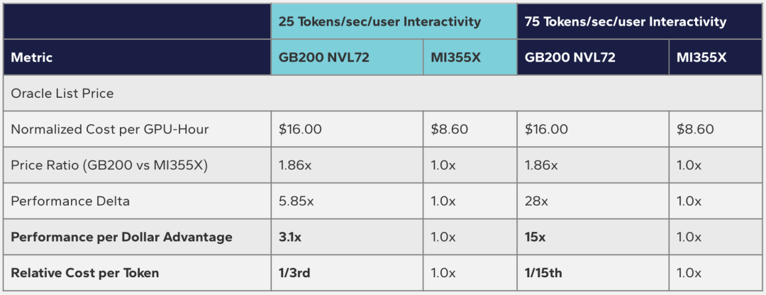 英伟达仍是王者！GB200贵一倍却暴省15倍，AMD输得彻底图30