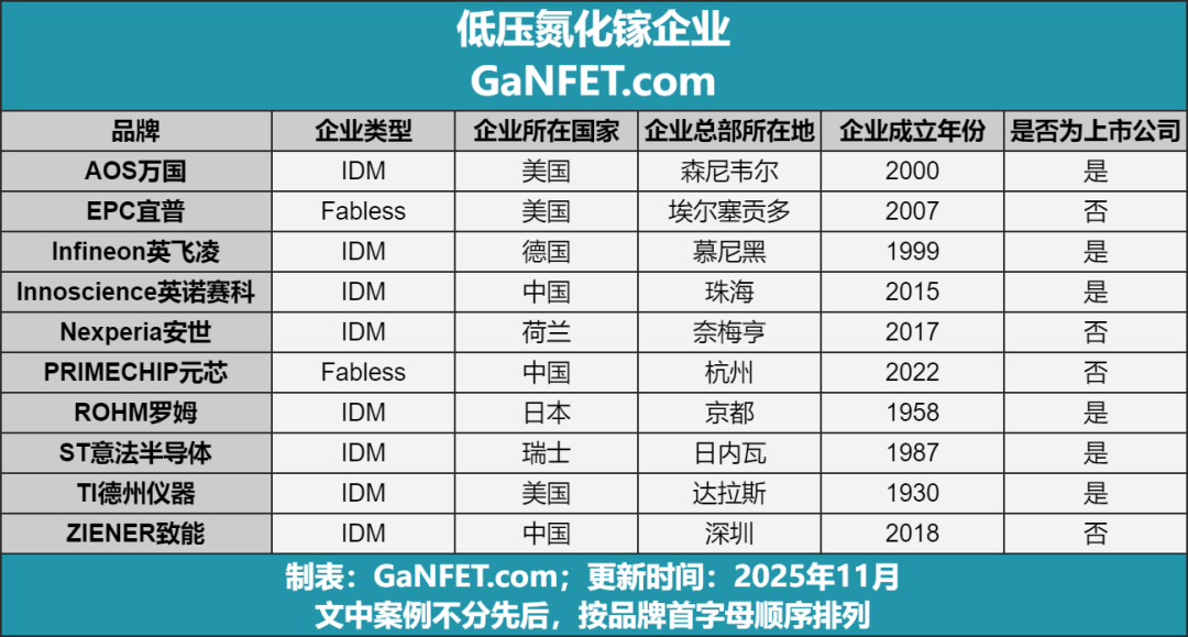 十家半导体企业入局低压GaN市场!图2