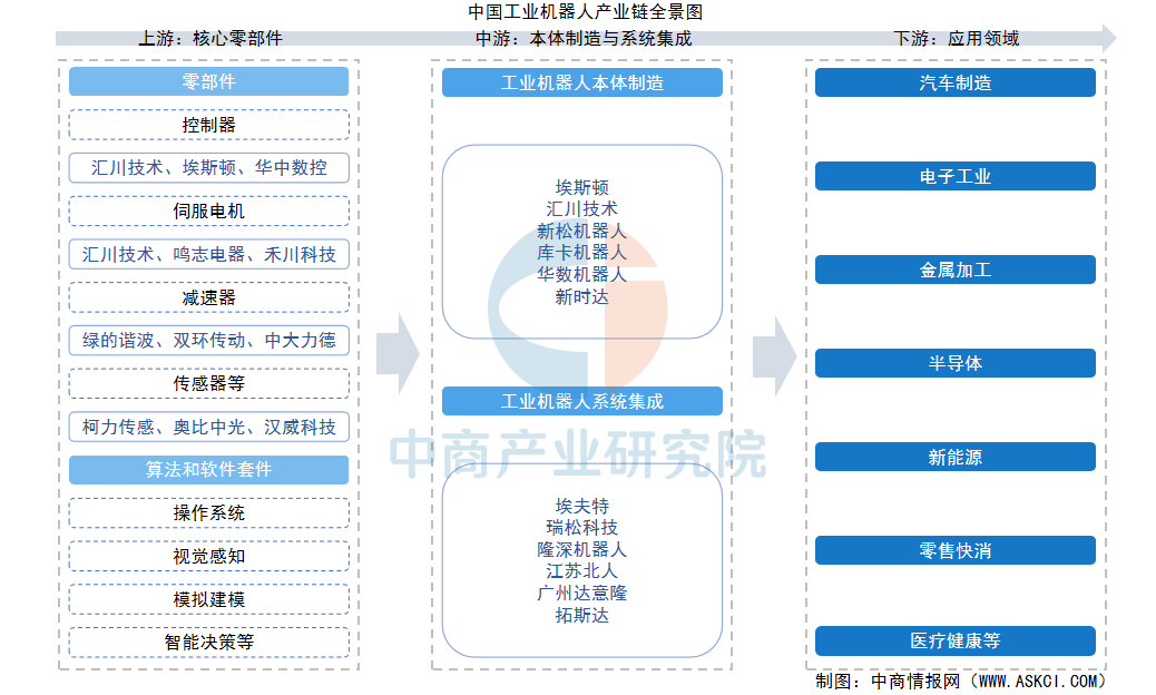 2026年中国工业机器人产业链图谱及投资布局分析图5