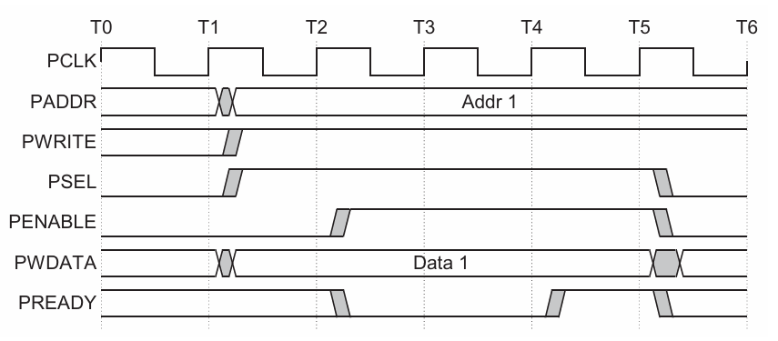 FPGA杂谈：APB、AHB-Lite、AXI-Lite的选型与痛点图1