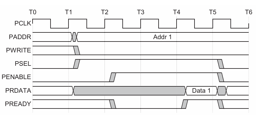 FPGA杂谈：APB、AHB-Lite、AXI-Lite的选型与痛点图2