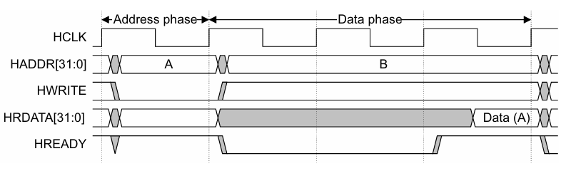 FPGA杂谈：APB、AHB-Lite、AXI-Lite的选型与痛点图6