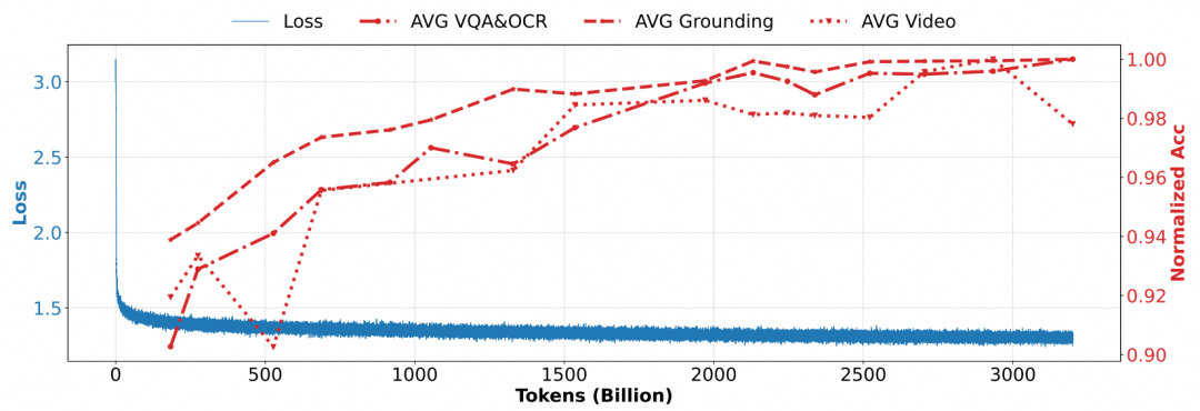 华为开源7B多模态模型，视觉定位和OCR能力出色，你的昇腾端侧&ldquo;新甜点&rdquo;来了图1