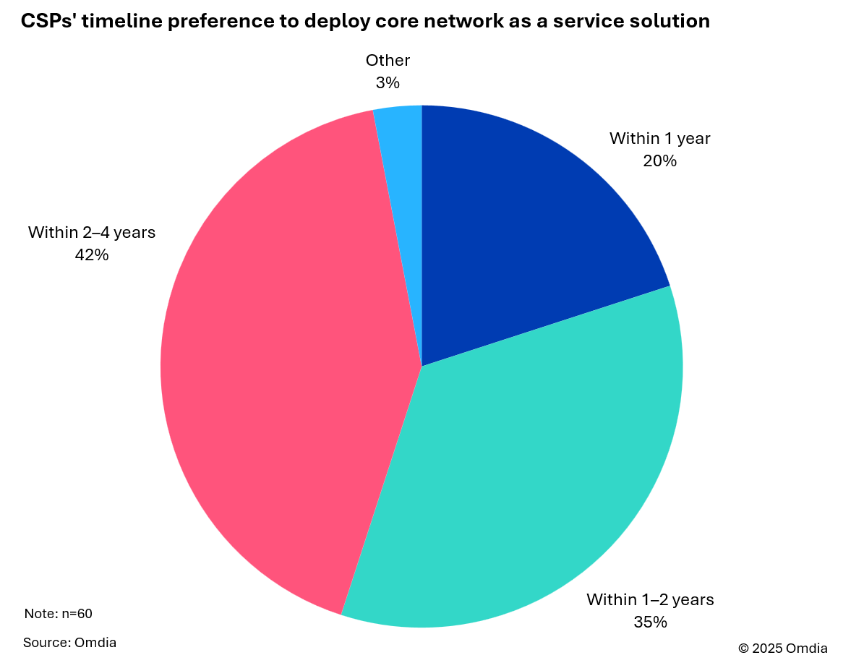 2026年核心网趋势观察：在迈向L4自智网络的道路上，通信运营商必须投资AI工具，以实现核心网运维自动化图2