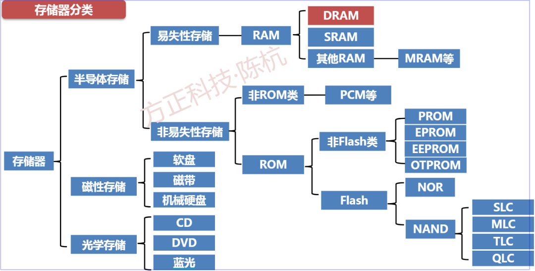 存储芯片产业链梳理图2