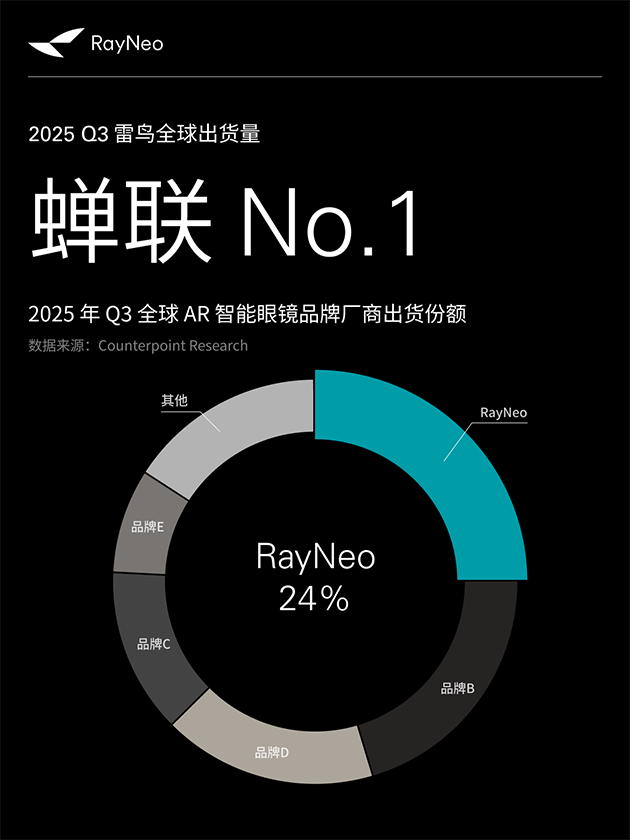 雷鸟创新获移动、联通旗下基金投资 新一轮融资规模超10亿图5