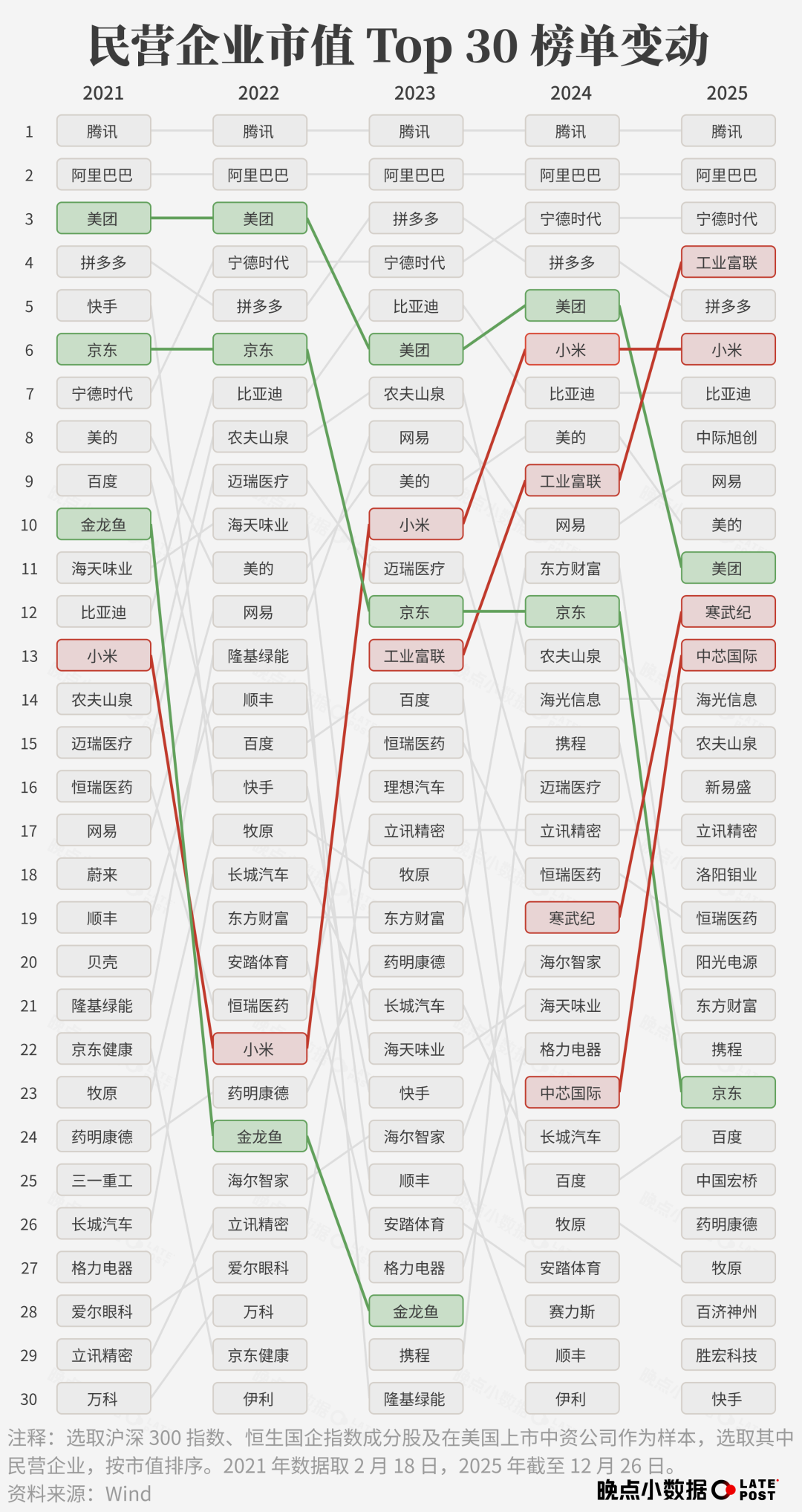 民企市值大洗牌,小米一飞冲天,百度跌落神坛图4