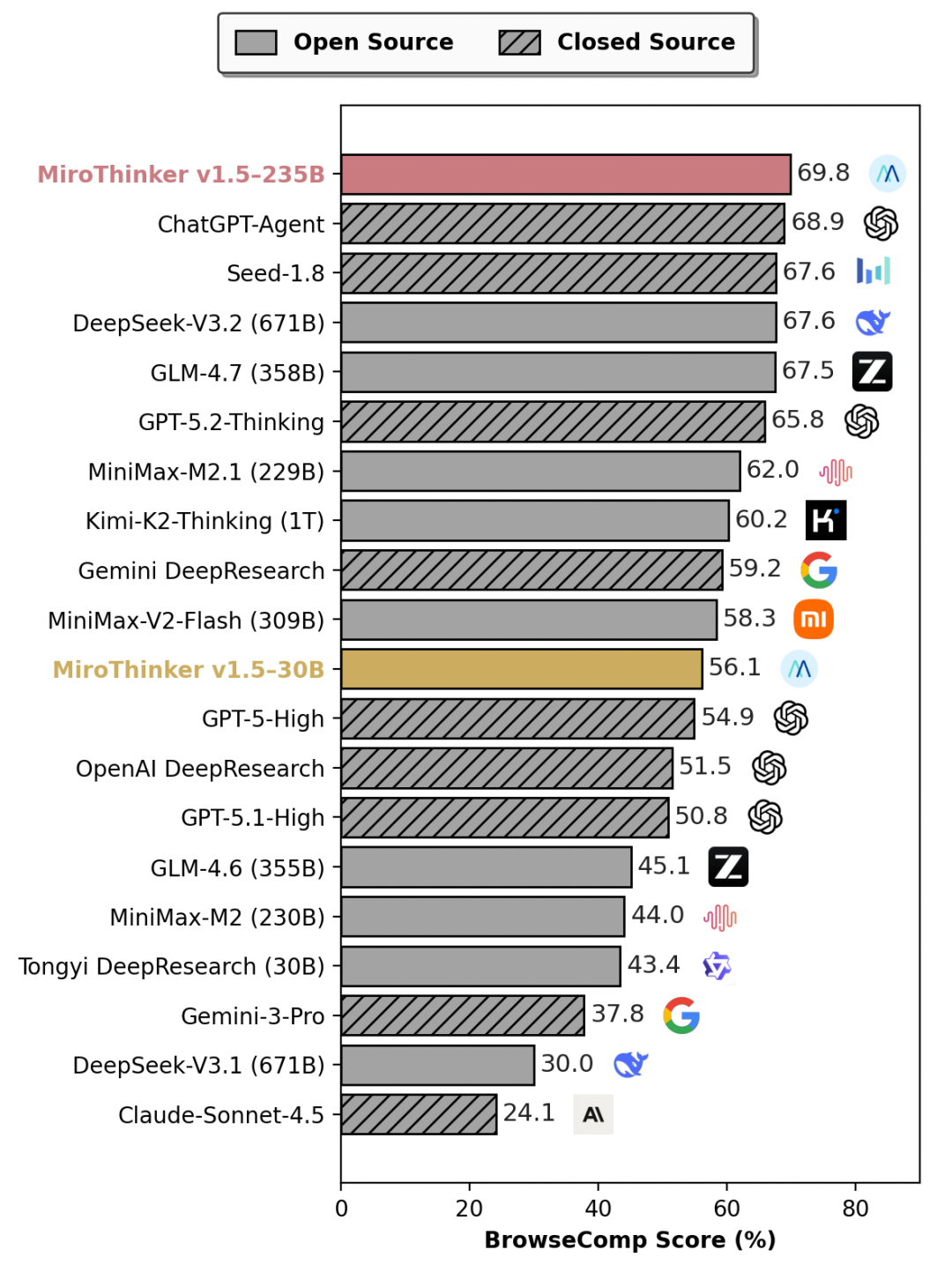 陈天桥代季峰打响2026大模型第一枪：30B参数跑出1T性能图3