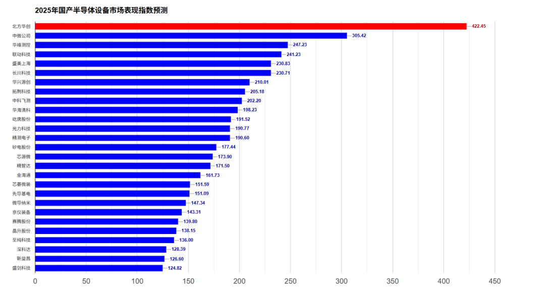 2025国产半导体设备上市企业市场表现分析图3