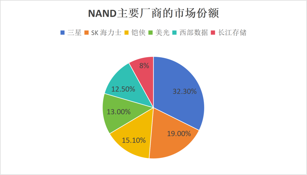 内存条涨疯了，国产替代如何破局？图9