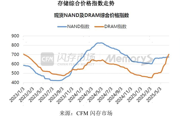 一盒内存抵上海一套房！大厂锁货、小厂停摆，存储涨价撕裂产业链图3