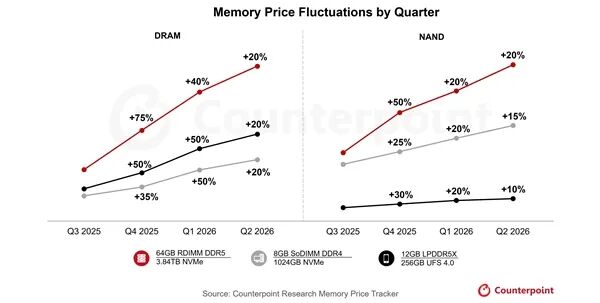 价格飙升50%！内存市场进入超级牛市 价格已超2018年历史高点图1