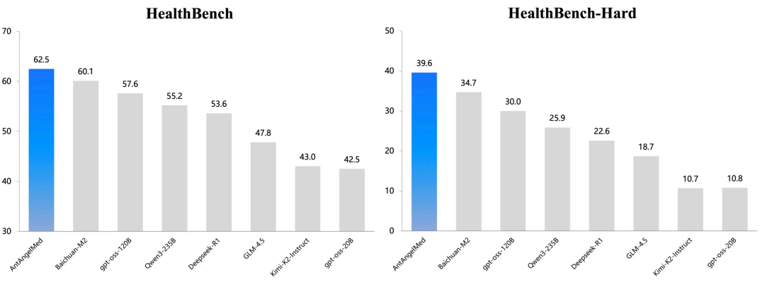 医疗领域DeepSeek时刻：蚂蚁 &middot; 安诊儿医疗大模型正式开源，登顶权威榜单图4